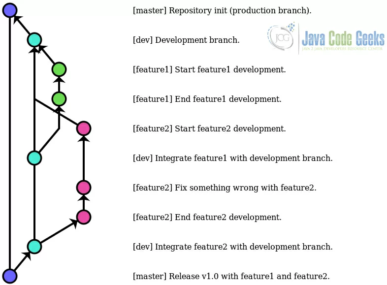git long running branches strategy